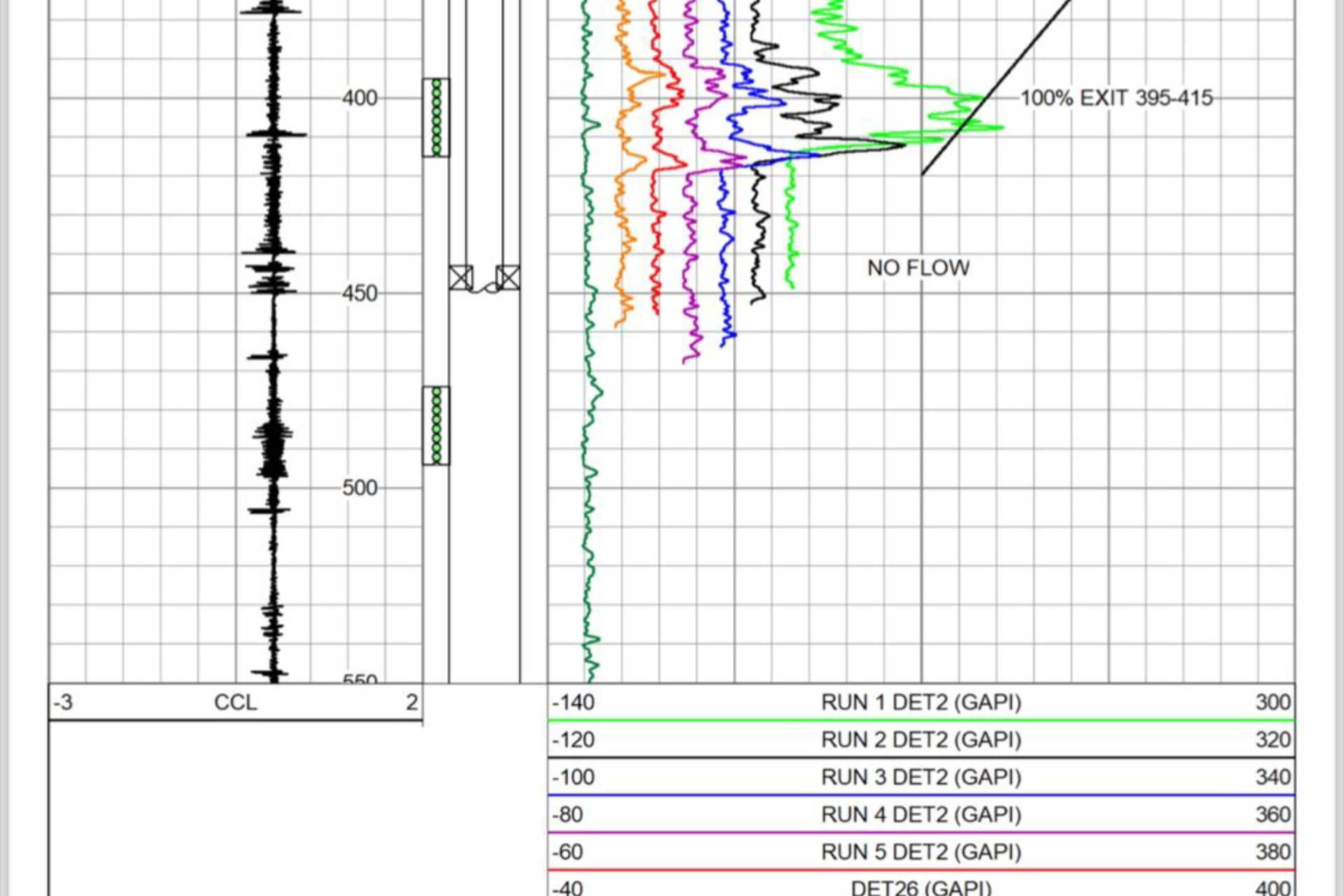 Downhole Testing Report